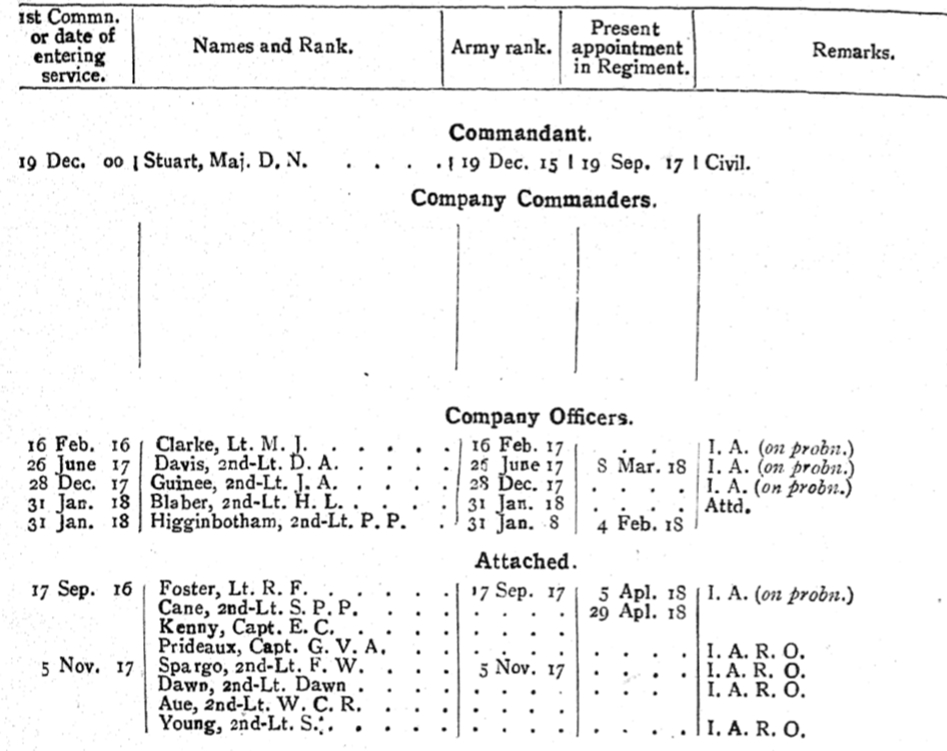 1st Battalion 70th Burma Rifles July 1918 Indian Army List