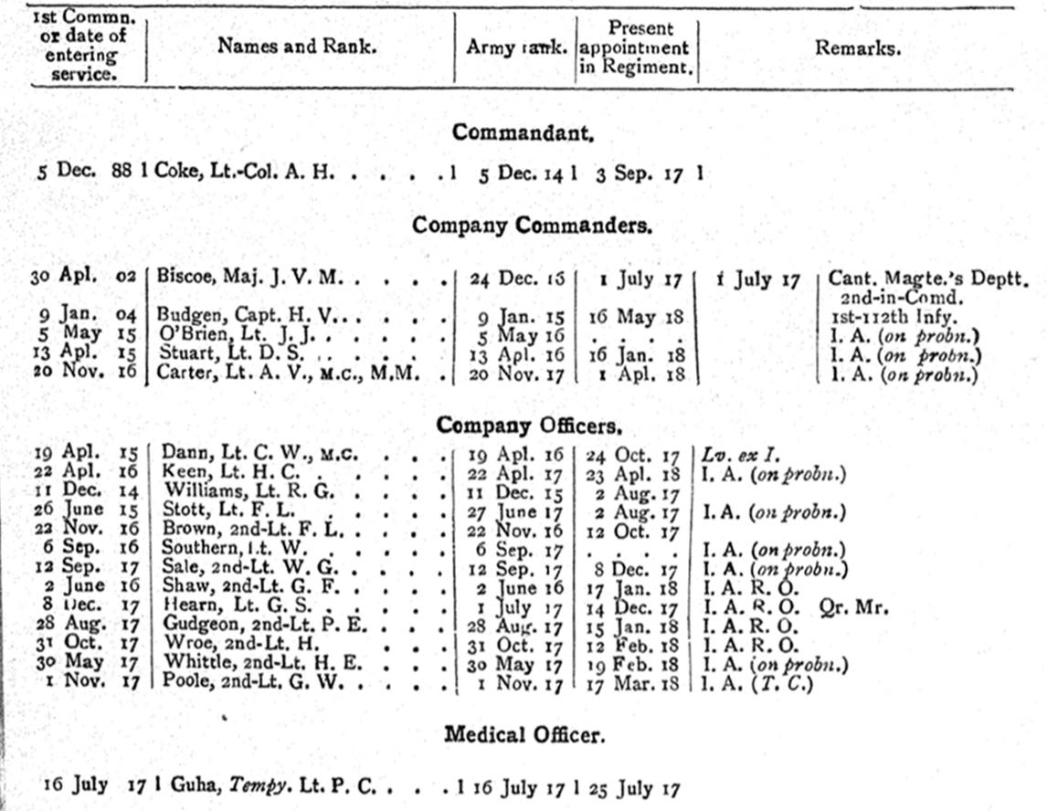 2nd Battalion 112th Regiment British Officers WW1