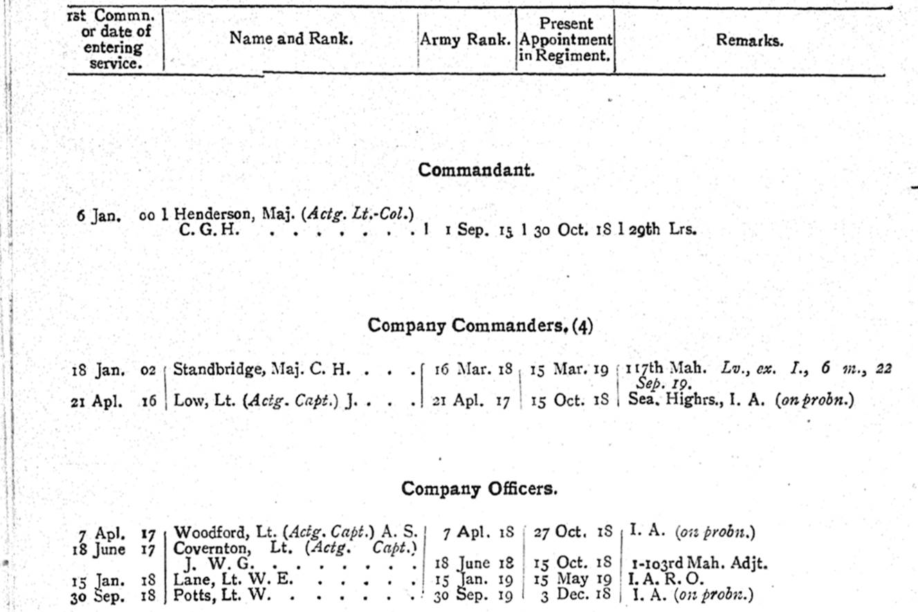 2nd Battalion 116th Mahrattas British Officers 1920