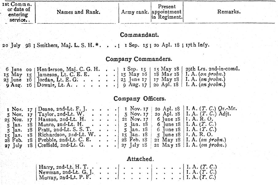 2nd Battalion 17th Infantry (The Loyal Regiment) WW1