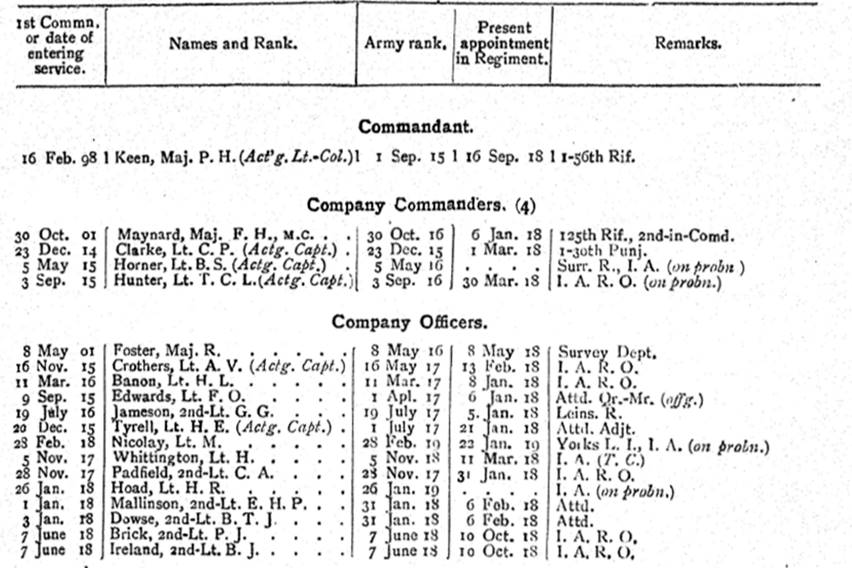 2nd Battalion 30th Punjabis British Officers