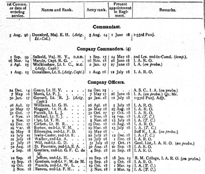 2nd Battalion 69th Punjabis British Officers