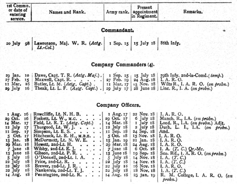 2nd Battalion 73rd Malabar Infantry British Officers