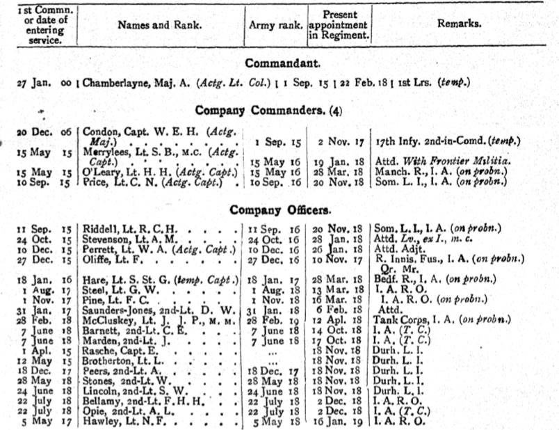 2nd Battalion 76th Punjabis British Officers
