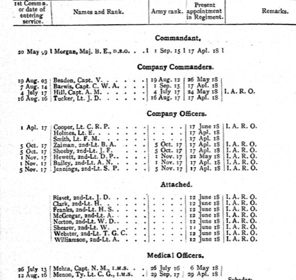 3rd Battalion 70th Burma Rifles British Officers