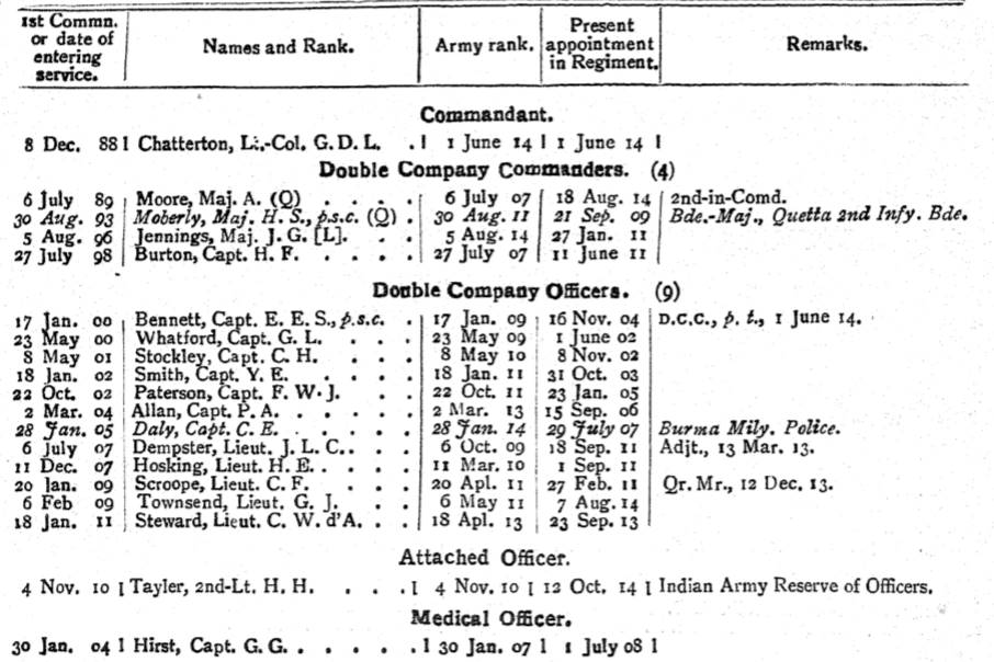 66th Punjabis British Officers 1915