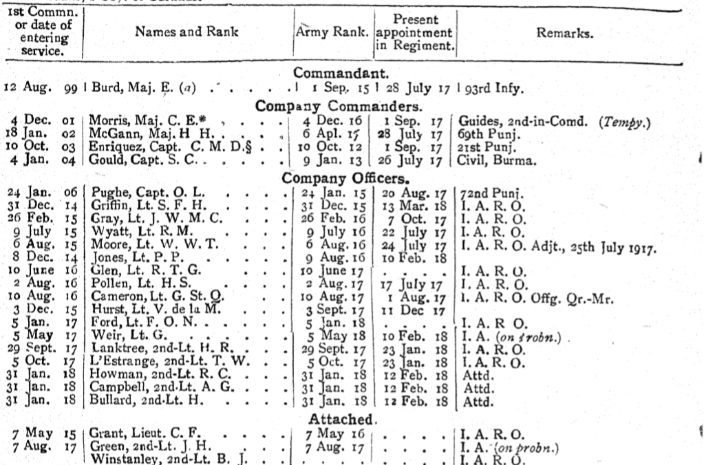 85th Burma Rifles July 1918 Indian Amry List