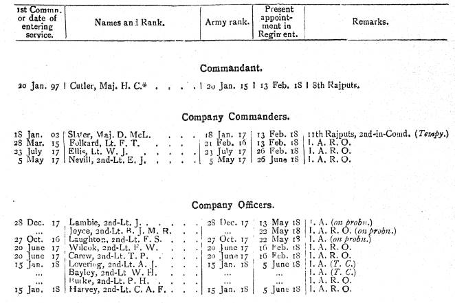 British Officers 2nd Battalion 4th Rajputs WW1
