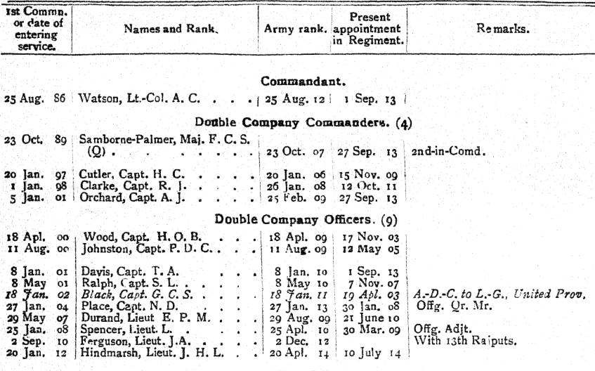 British Officers 8th Rajputs 1914
