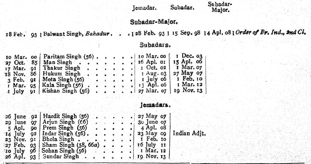 Indian Officers 23rd Sikh Pioneers 1914
