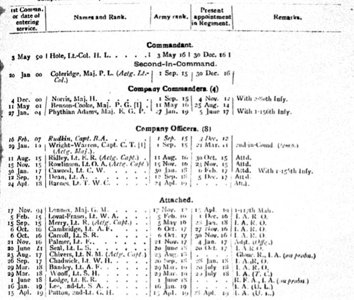 80th Carnatic Infantry British Officers 1919