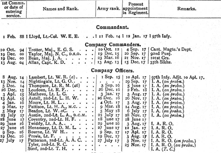 2nd Battalion 9th Delhi Regiment British Officers WW1