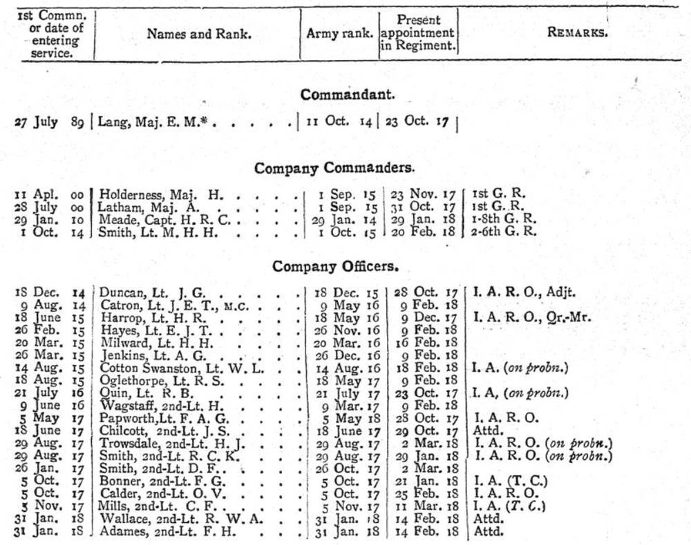 1st Battalion 50th Kumaon Rifles July 1918 Indian Army List